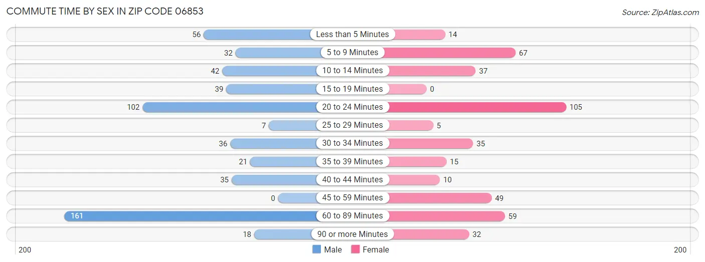 Commute Time by Sex in Zip Code 06853