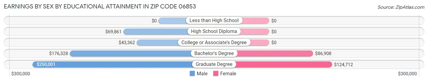 Earnings by Sex by Educational Attainment in Zip Code 06853