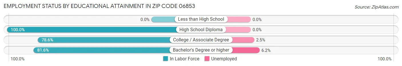 Employment Status by Educational Attainment in Zip Code 06853
