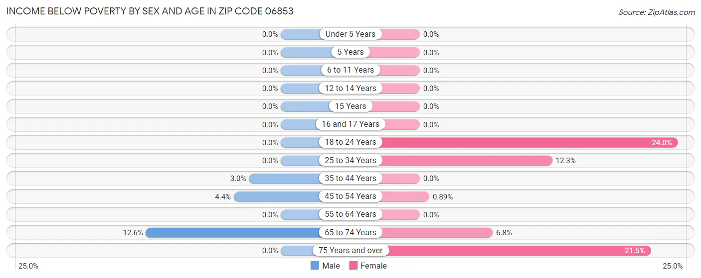 Income Below Poverty by Sex and Age in Zip Code 06853