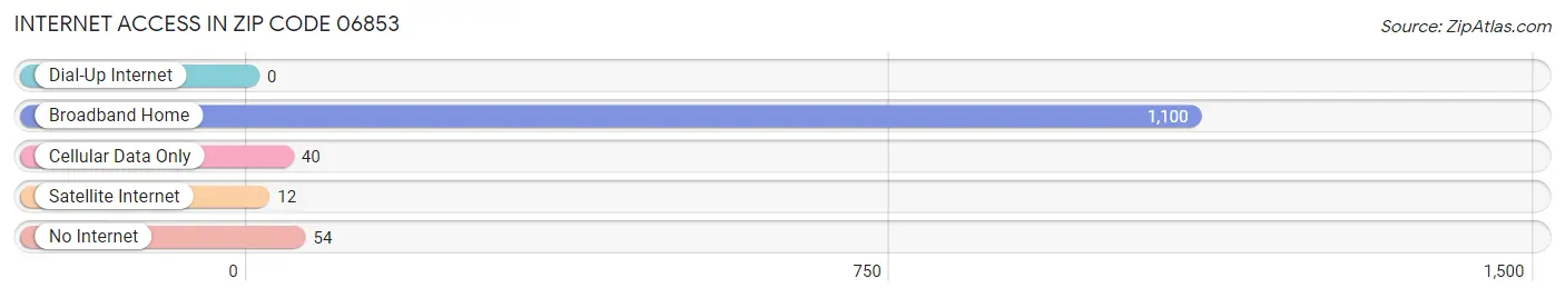 Internet Access in Zip Code 06853