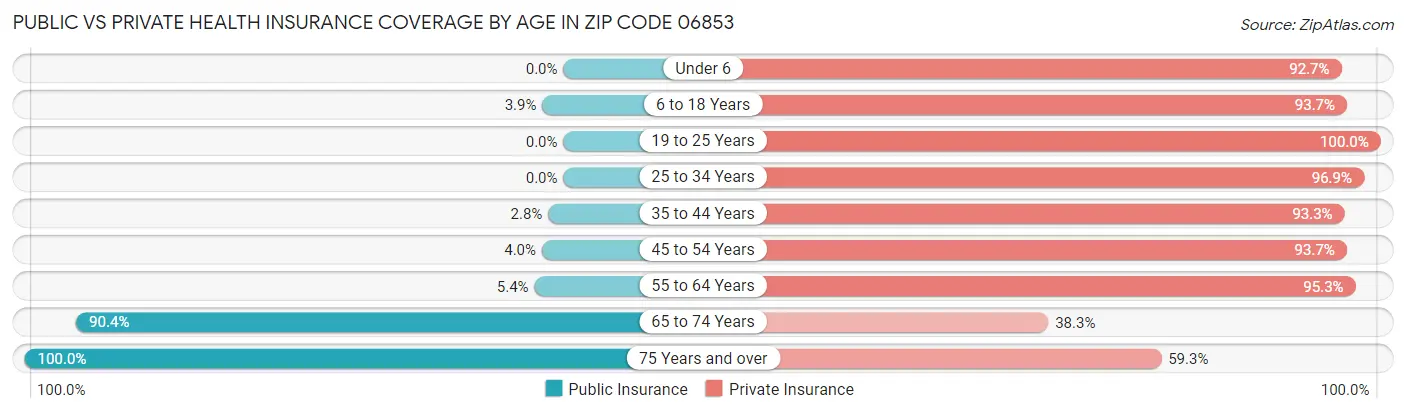 Public vs Private Health Insurance Coverage by Age in Zip Code 06853