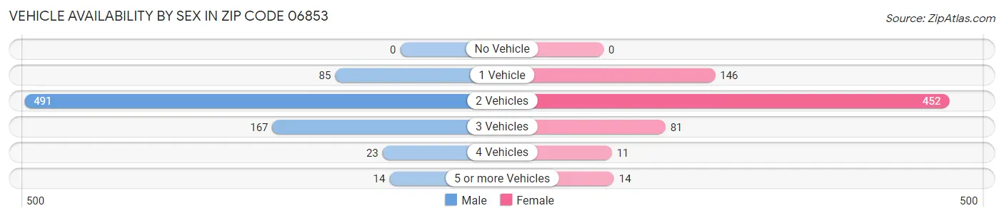 Vehicle Availability by Sex in Zip Code 06853