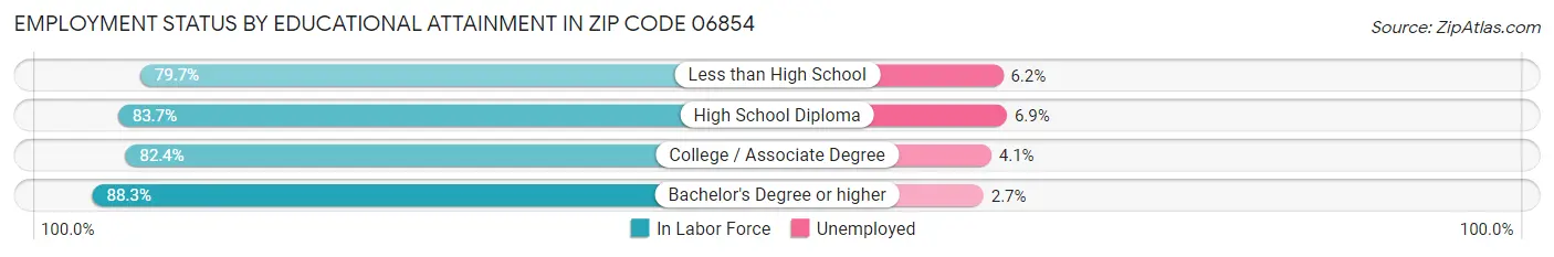 Employment Status by Educational Attainment in Zip Code 06854