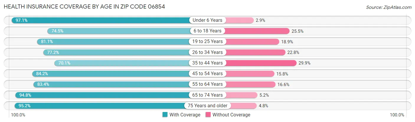 Health Insurance Coverage by Age in Zip Code 06854