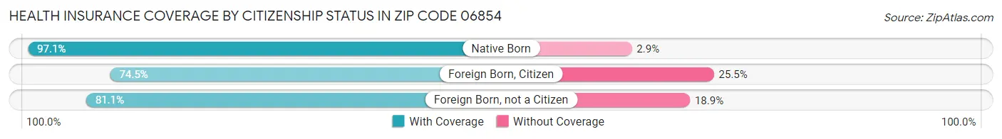 Health Insurance Coverage by Citizenship Status in Zip Code 06854
