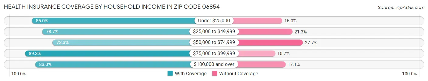 Health Insurance Coverage by Household Income in Zip Code 06854