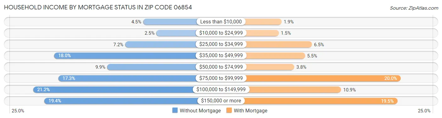 Household Income by Mortgage Status in Zip Code 06854