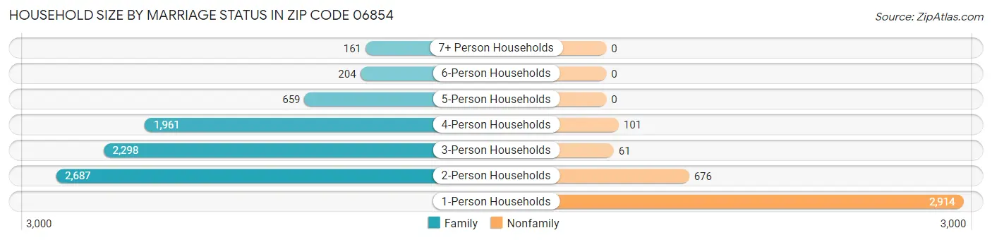 Household Size by Marriage Status in Zip Code 06854