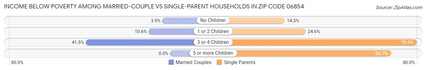 Income Below Poverty Among Married-Couple vs Single-Parent Households in Zip Code 06854