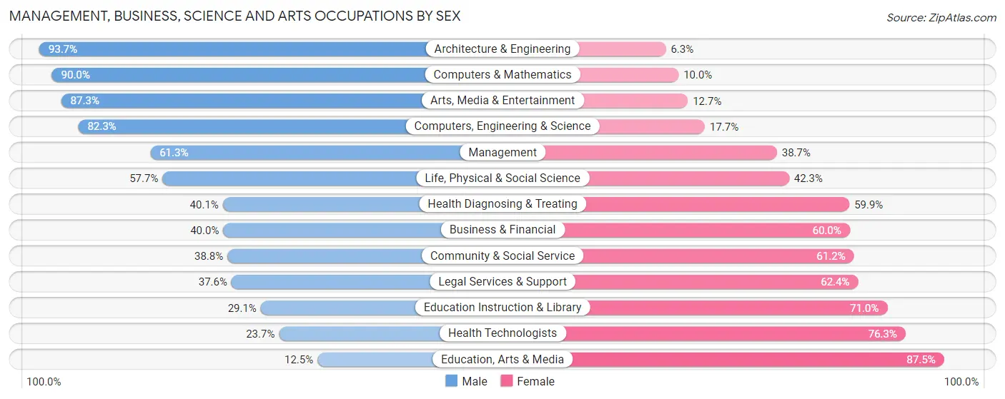 Management, Business, Science and Arts Occupations by Sex in Zip Code 06854