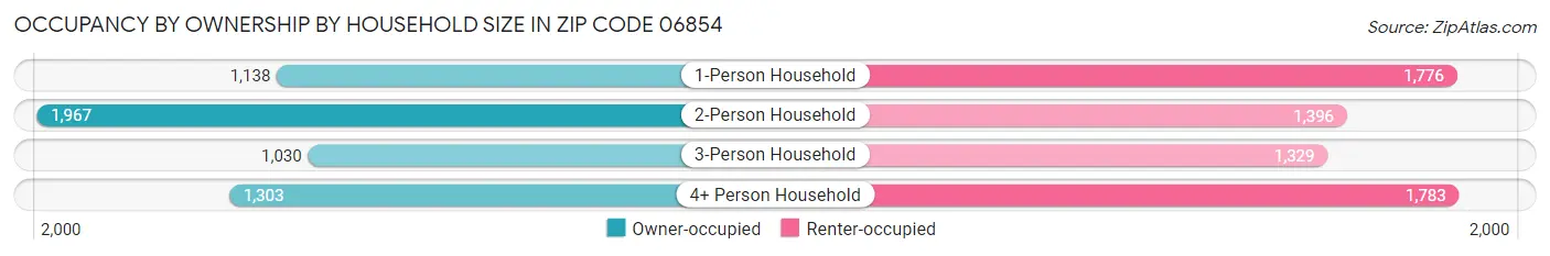 Occupancy by Ownership by Household Size in Zip Code 06854