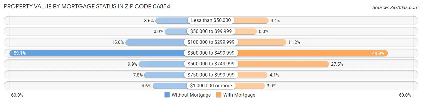Property Value by Mortgage Status in Zip Code 06854