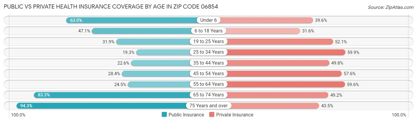 Public vs Private Health Insurance Coverage by Age in Zip Code 06854