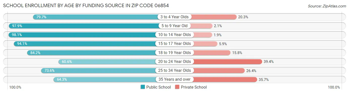 School Enrollment by Age by Funding Source in Zip Code 06854