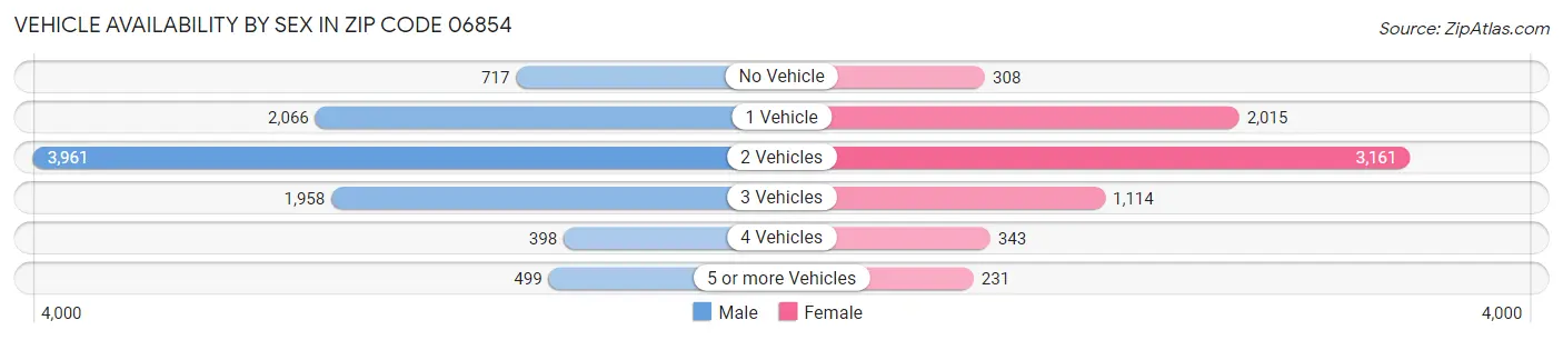Vehicle Availability by Sex in Zip Code 06854