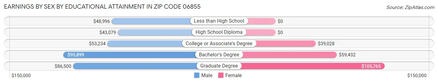 Earnings by Sex by Educational Attainment in Zip Code 06855