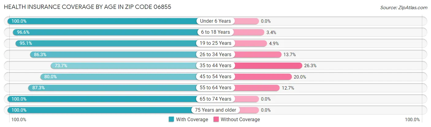 Health Insurance Coverage by Age in Zip Code 06855