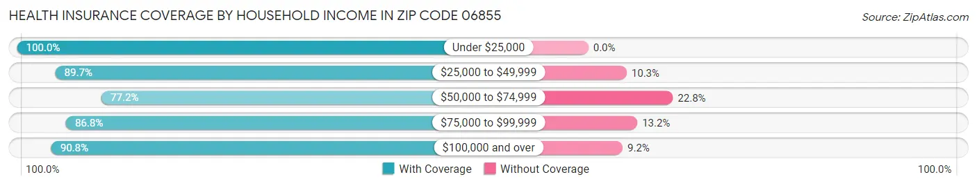 Health Insurance Coverage by Household Income in Zip Code 06855