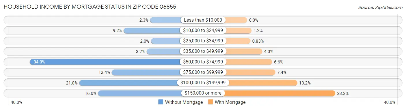 Household Income by Mortgage Status in Zip Code 06855
