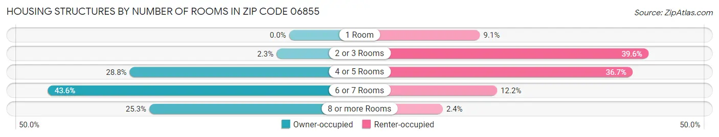 Housing Structures by Number of Rooms in Zip Code 06855