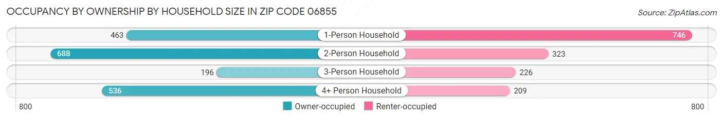 Occupancy by Ownership by Household Size in Zip Code 06855