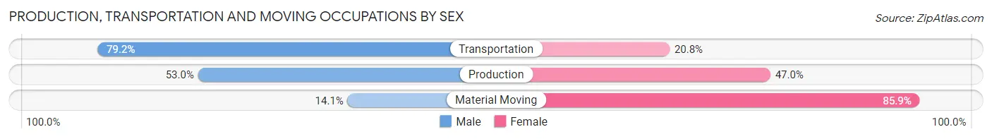 Production, Transportation and Moving Occupations by Sex in Zip Code 06855