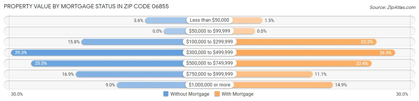 Property Value by Mortgage Status in Zip Code 06855