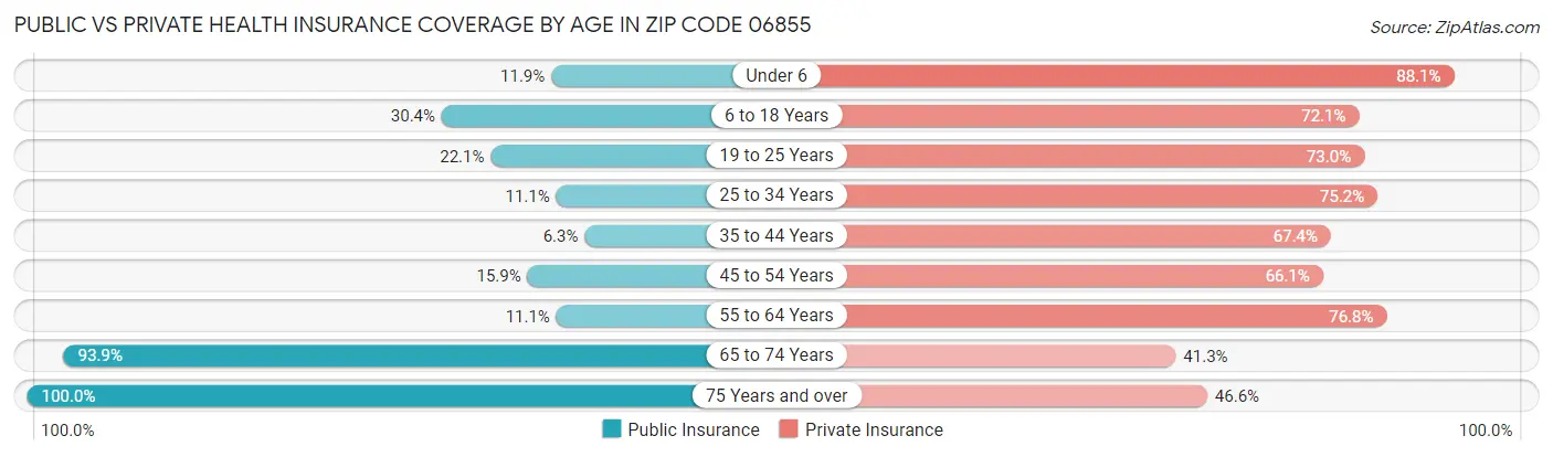 Public vs Private Health Insurance Coverage by Age in Zip Code 06855