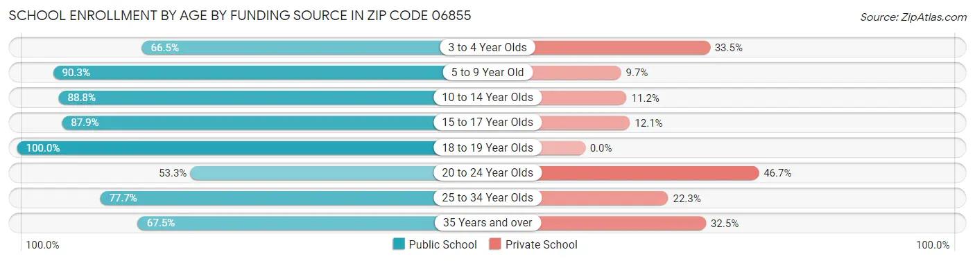 School Enrollment by Age by Funding Source in Zip Code 06855