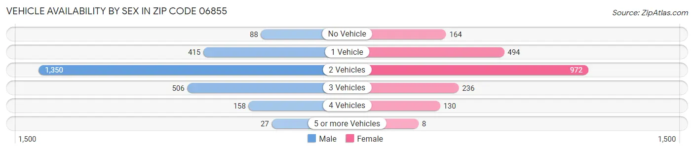 Vehicle Availability by Sex in Zip Code 06855