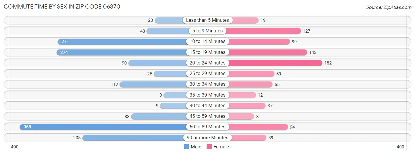 Commute Time by Sex in Zip Code 06870