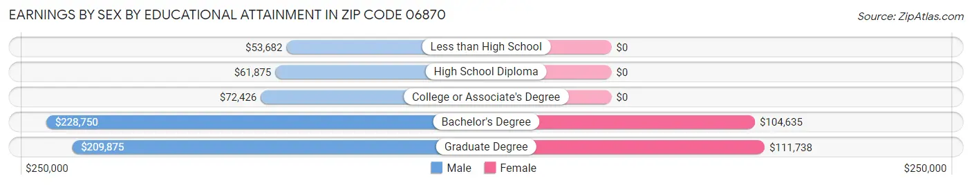 Earnings by Sex by Educational Attainment in Zip Code 06870