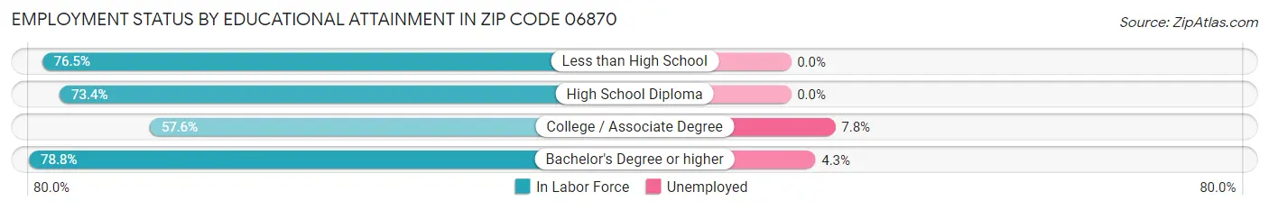 Employment Status by Educational Attainment in Zip Code 06870