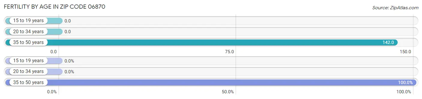 Female Fertility by Age in Zip Code 06870