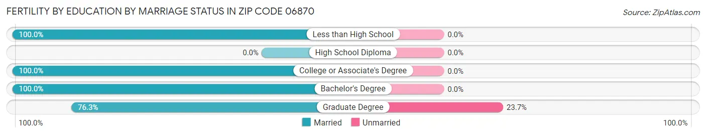 Female Fertility by Education by Marriage Status in Zip Code 06870