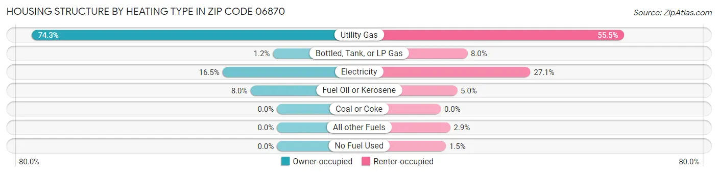 Housing Structure by Heating Type in Zip Code 06870