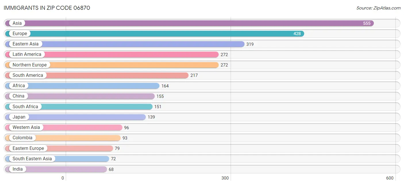 Immigrants in Zip Code 06870
