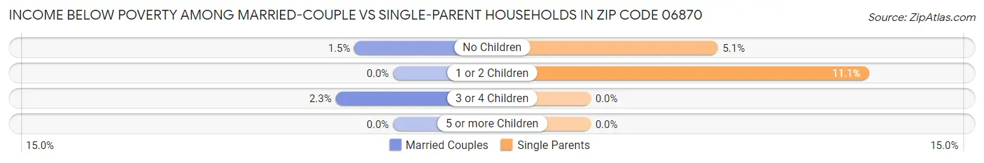 Income Below Poverty Among Married-Couple vs Single-Parent Households in Zip Code 06870