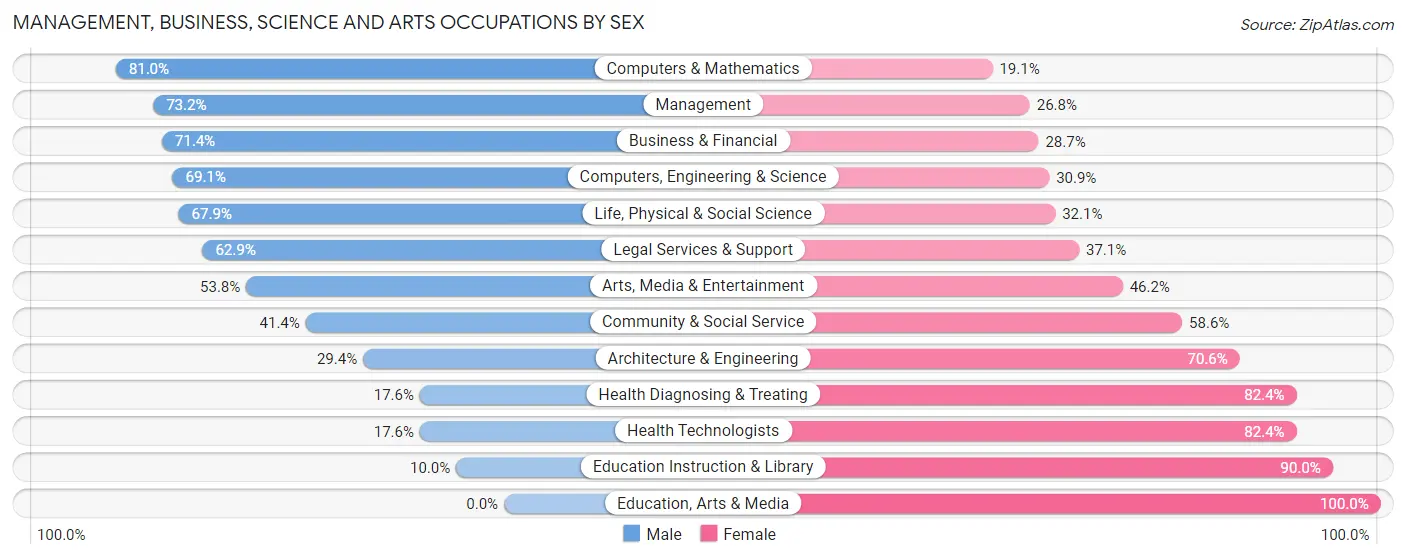 Management, Business, Science and Arts Occupations by Sex in Zip Code 06870