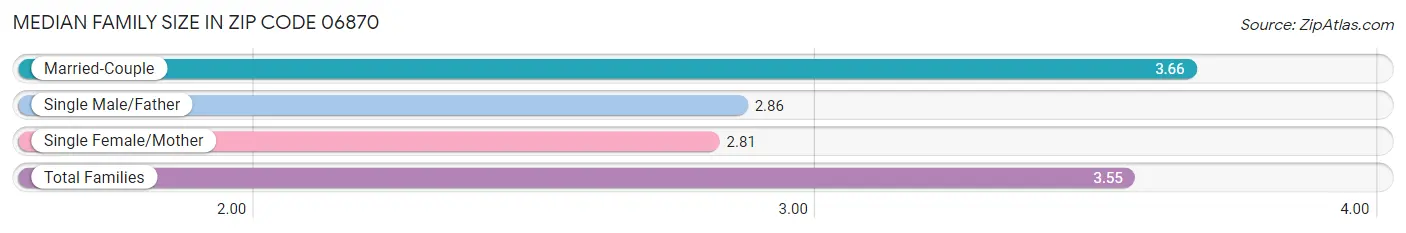 Median Family Size in Zip Code 06870