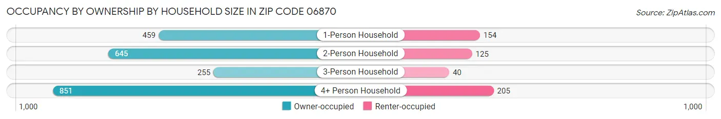 Occupancy by Ownership by Household Size in Zip Code 06870