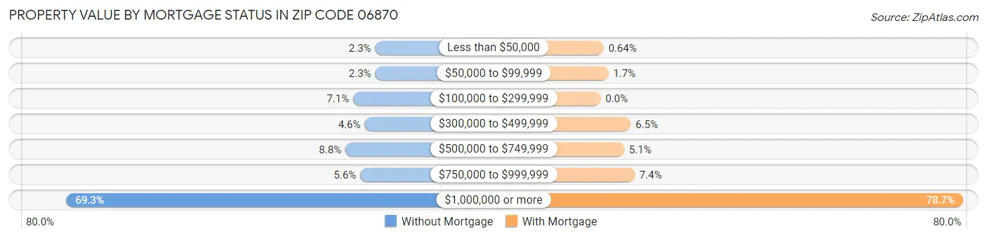 Property Value by Mortgage Status in Zip Code 06870