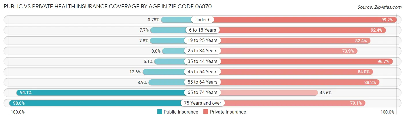 Public vs Private Health Insurance Coverage by Age in Zip Code 06870