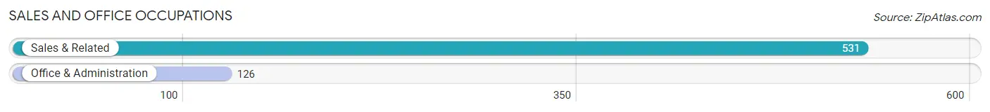 Sales and Office Occupations in Zip Code 06870