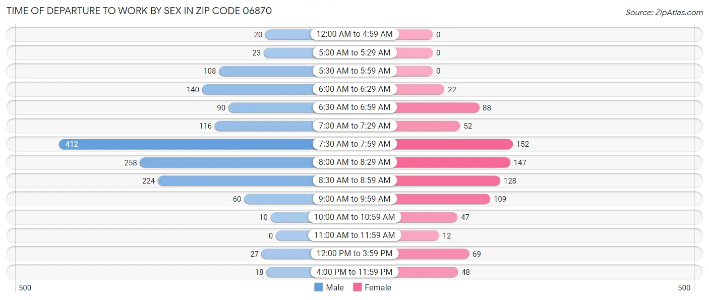 Time of Departure to Work by Sex in Zip Code 06870