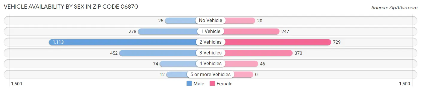 Vehicle Availability by Sex in Zip Code 06870