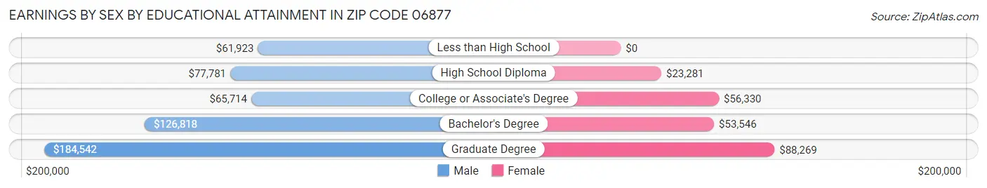 Earnings by Sex by Educational Attainment in Zip Code 06877
