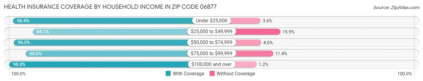 Health Insurance Coverage by Household Income in Zip Code 06877