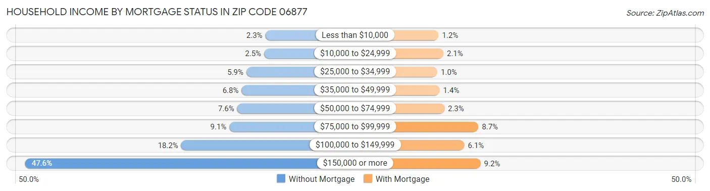 Household Income by Mortgage Status in Zip Code 06877